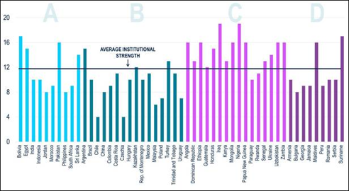 Institutional strength by quadrant (lower score indicates stronger institutions).