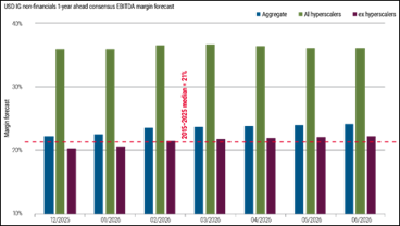 Monthly bar chart showing one-year-ahead EBITDA margin forecasts for USD IG non-financials from December 2025 to June 2026. Aggregate and ex hyperscaler margins rise modestly, while AI hyperscaler margins remain materially higher. A dashed line marks the 2015–2025 median at 21%.