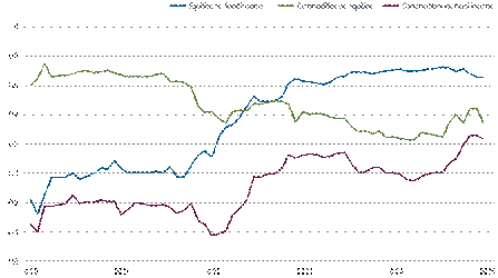 Chart 4: Market chart tracking Bloomberg Commodity Index with gold rising and base metals stable despite oil market volatility.