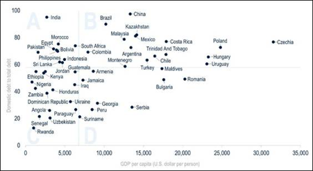 Share of domestic government data (%) vs. GDP per capita of emerging market countries.