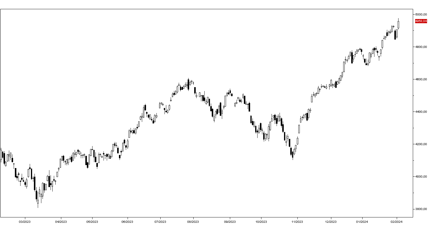 Indici wall street best sale oggi